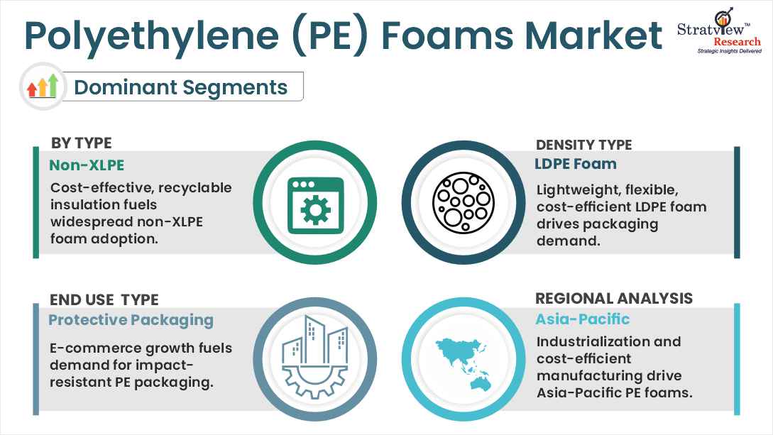 polyethylene foams market segments